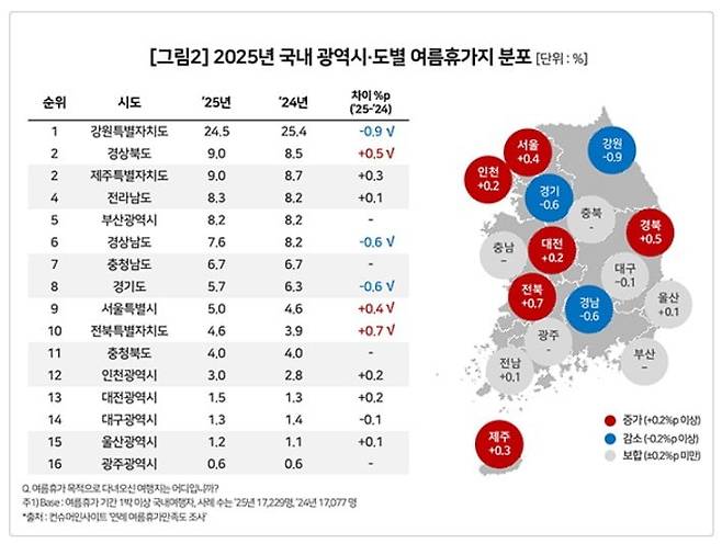 여름 휴가지 점유율 , 컨슈머인사이트
