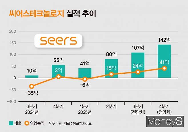 씨어스테크놀로지와 뷰노의 흑자 전환 전략이 주목된다. 사진은 씨어스테크놀로지 실적 추이. /그래픽=강지호 기자