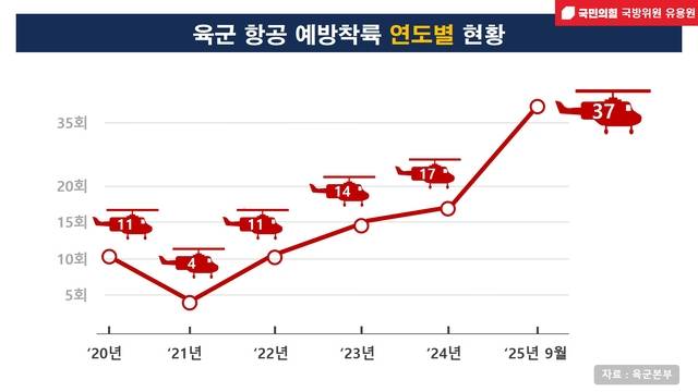 헬기 등  육군 항공 예방(비상)착륙 연도별 현황. 유용원 의원실 제공