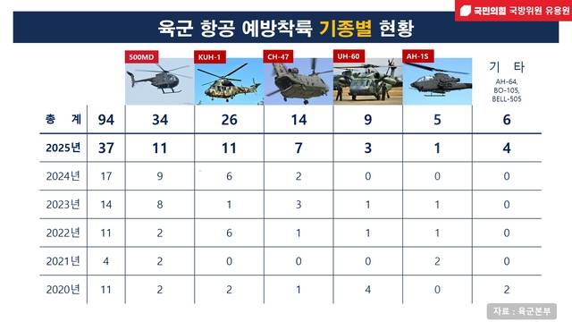 육군 항공 예방(비상) 착륙 기종별 현황. 유용원 의원실 제공