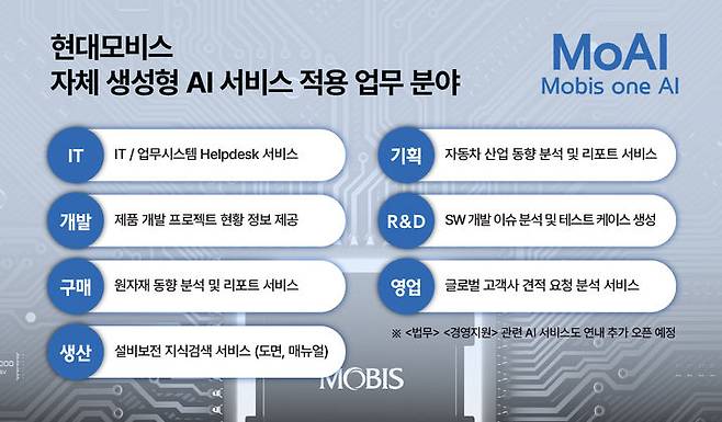 [서울=뉴시스] 현대모비스가 사내 전용 생성형 인공지능(AI) 플랫폼 'MoAI(Mobis one AI)' 서비스를 공식 오픈했다고 21일 밝혔다. (그래픽=현대모비스 제공) photo@newsis.com *재판매 및 DB 금지