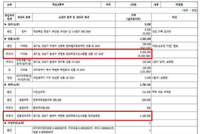 이상경 국토부 1차관 재산공개 내역. 전자관보 캡처