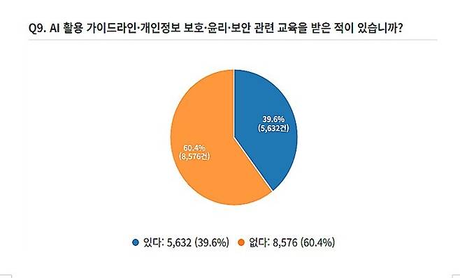 전국 행정기관 종사자 대상 AI 활용 관련 교육 여부 설문조사. 더불어민주당 위성곤 의원실 제공