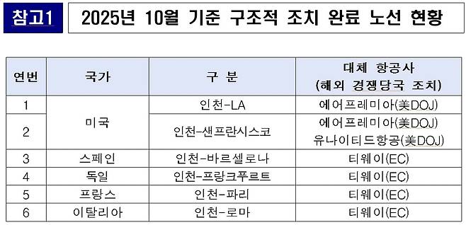 [공정위 제공. DB 및 재판매 금지]