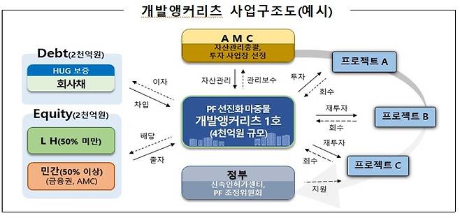 PF선진화 마중물 개발앵커리츠 구조도.(LH 제공) / 뉴스1 ⓒ News1
