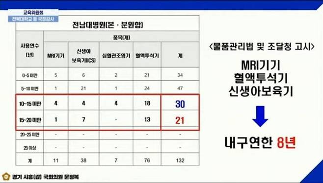 문정복 더불어민주당 의원이 국립대학교 및 국립대병원 국정감사에서 공개한 전남대병원이 보유한 의료기기 사용연수 현황. 국회방송 캡쳐