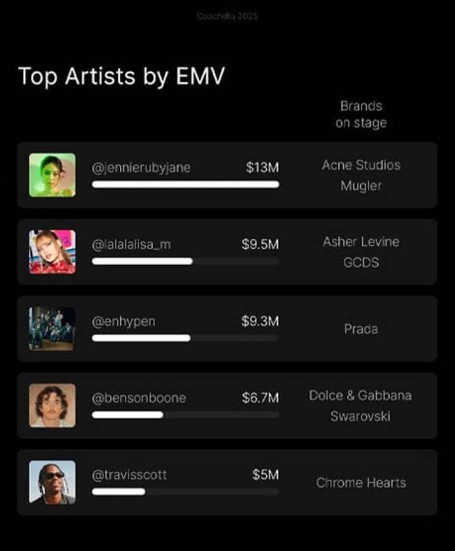 2025 코첼라 EMV. 1위가 제니, 2위 리사, 3위 엔하이픈, 4위 벤슨 분, 5위 트래비스 스캇이다./레프티 자료