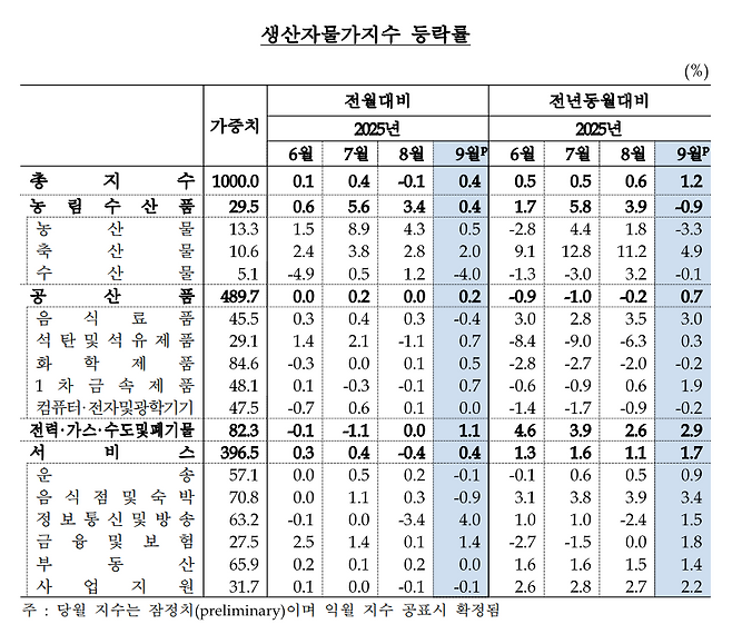 한국은행 제공.