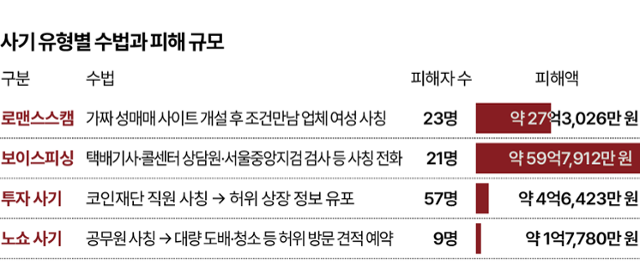 캄보디아 프놈펜 거점 범죄단체 사기 유형별 수법 및 피해 규모. 그래픽=박종범 기자