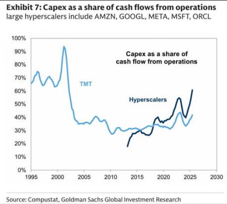 기술기업(하늘색)과 하이퍼스케일러(남색)의 영업현금흐름 대비 자본지출(CAPEX) 비중 추이. 자료=골드만삭스