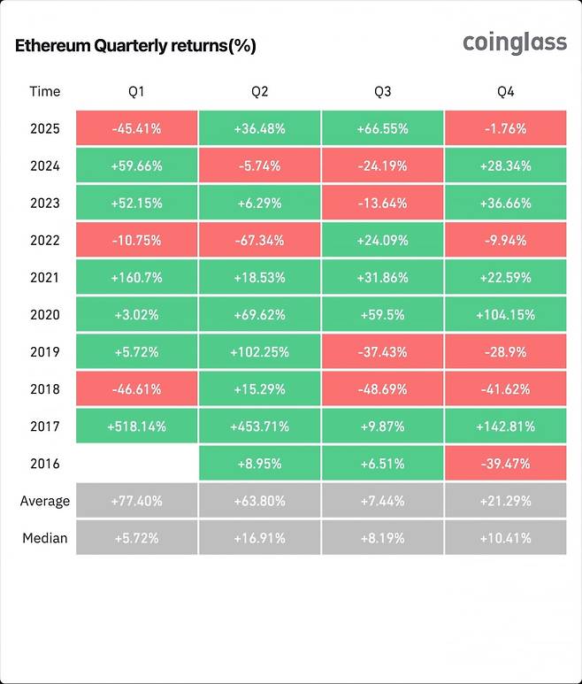 이더리움(ETH)의 분기별 가격 증감률. 사진 제공=코인글래스