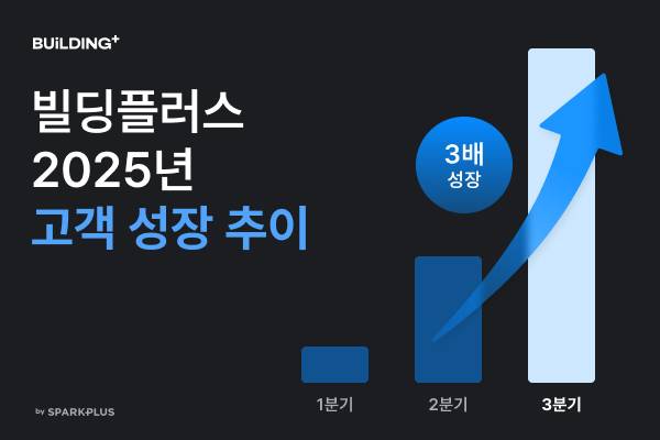 스파크플러스가 자사 임대 관리 솔루션 ‘빌딩플러스’의 3분기 신규 고객 수가 전 분기 대비 3배 성장했다고 22일 밝혔다. [스파크플러스]