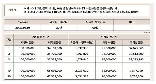 사망보험금 유동화 사례