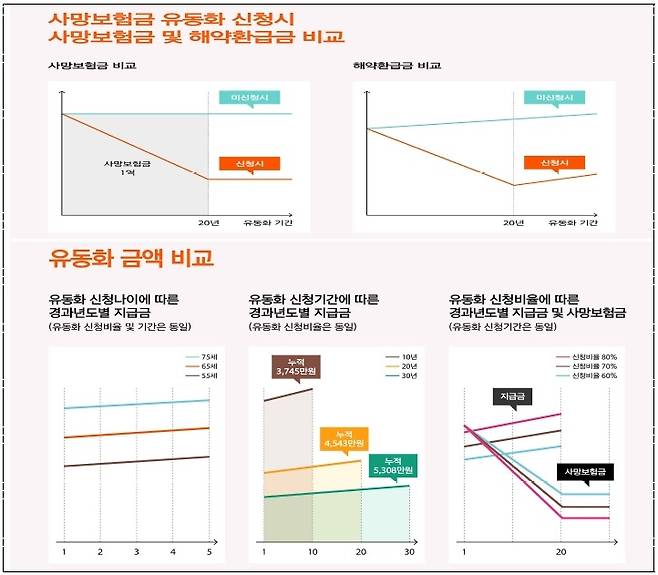 사망보험금 유동화 지급금액 비교결과표. [금융위원회 제공]