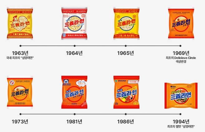 초창기 삼양라면 포장지 디자인 변화. [사진 | 삼양식품 홈페이지]