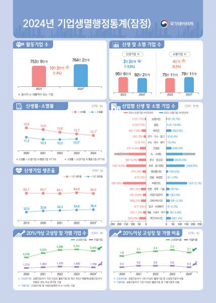 2024년 기업생멸행정통계 결과. 자료=국가데이터처 제공