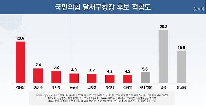 국민의힘 달서구청장 후보 적합도
