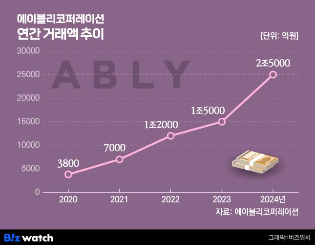 /그래픽=비즈워치
