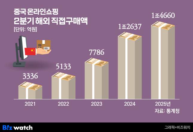 /그래픽=비즈워치