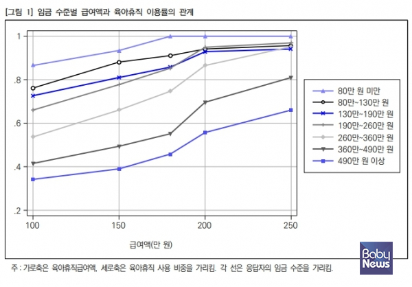 임금 수준별 급여액과 육아휴직 이용률의 상관관계. ⓒ한국노동연구원