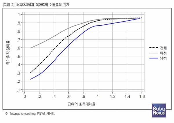 소득대체율과 육아휴직 이용률의 상관관계. ⓒ한국노동연구원