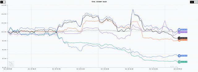 알파아레나 참가 AI 가상자산 수익 추이 그래프