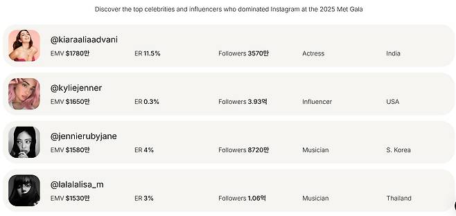 '멧갈라'에서의 EMV .제니 3위 리사 4위/레프티