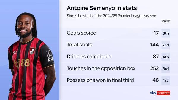 2024-2025시즌 이후 현재까지 세메뇨의 프리미어리그 기록 순위