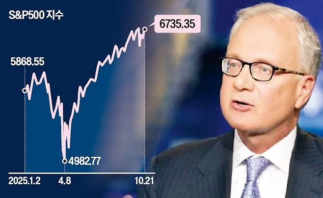 월가의 베테랑 투자전략가 에드 야데니 야데니리서치 대표는 한국경제신문과의 인터뷰에서 “미국 경제의 회복력은 여전하다”며 “퇴직 세대인 베이비부머의 소비가 큰 버팀목 역할을 하고 있다”고 말했다.