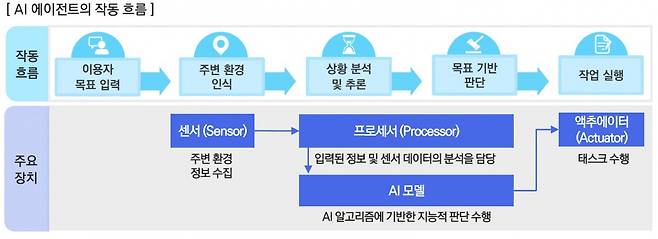 AI 에이전트의 작동 흐름 / 출처=언론보도 종합, 삼정KPMG 경제연구원 재구성