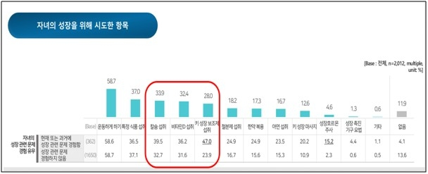 자녀의 성장을 위해 시도한 항목. 소아내분비학회 제공