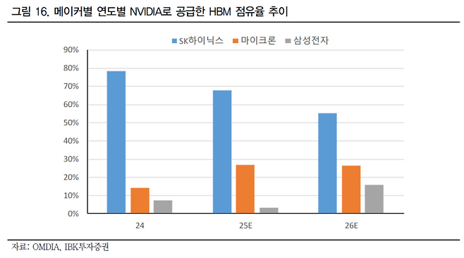 내년에 SK하이닉스의 엔비디아 내 점유율은 55%로 하락하고, 삼성전자가 16%의 점유율로 본격 진입하며 3사 경쟁 구도가 형성될 전망. [자료= IBK투자증권]