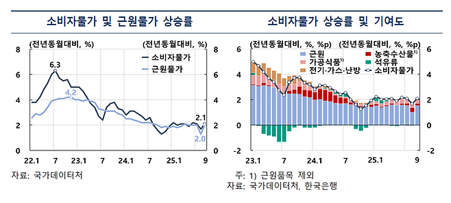 소비자물가 상승률 등 도표. [한은 제공]
