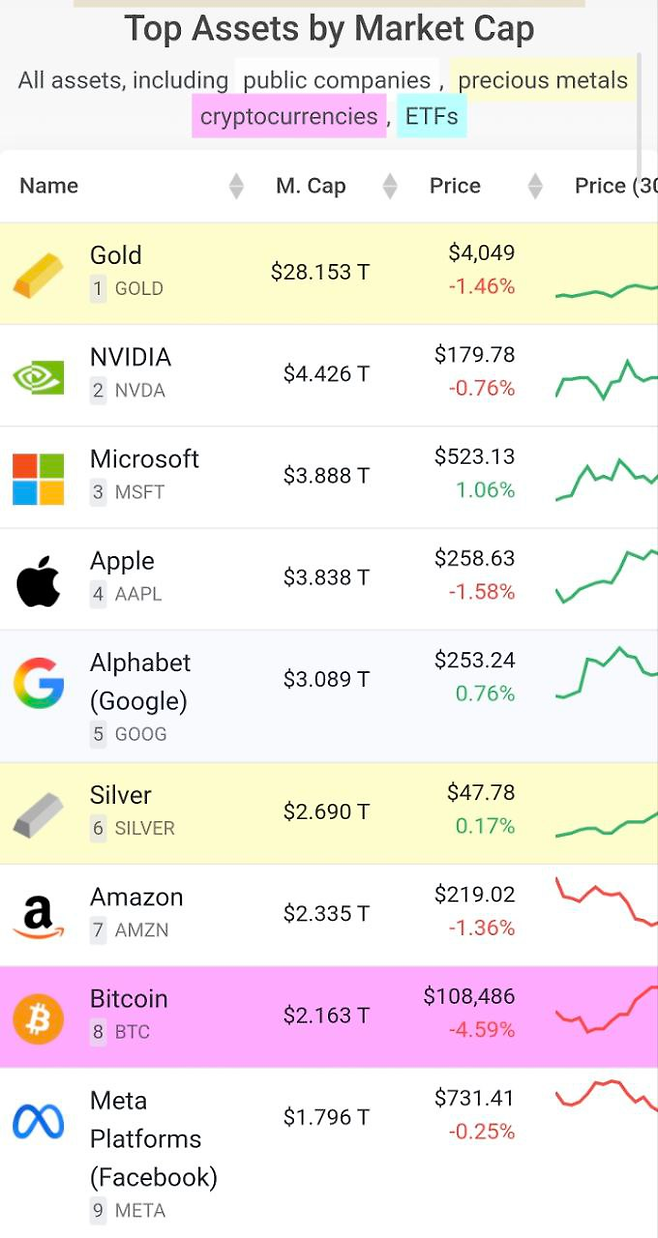 주요 시장 대장주中 비트코인만 하락 [매일코인]