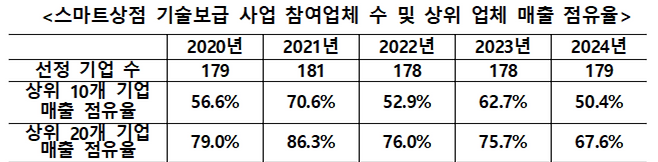 자료: 소상공인시장진흥공단.