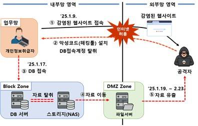 인크루트 개인정보 유출사고 개요 [개인정보보호위원회 제공. 재판매 및 DB 금지]