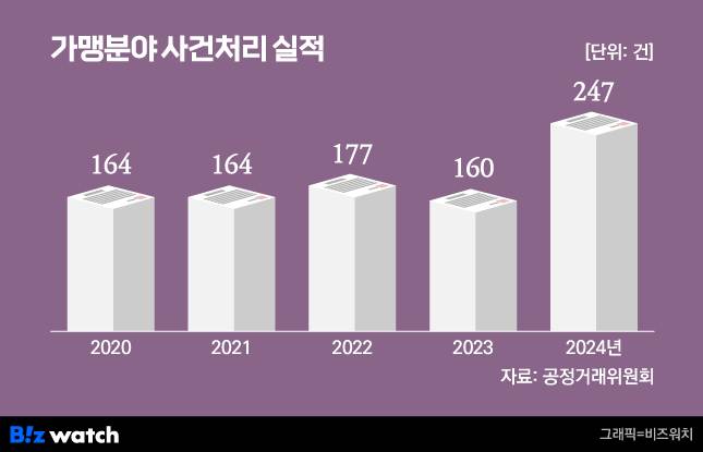 그래픽=비즈워치