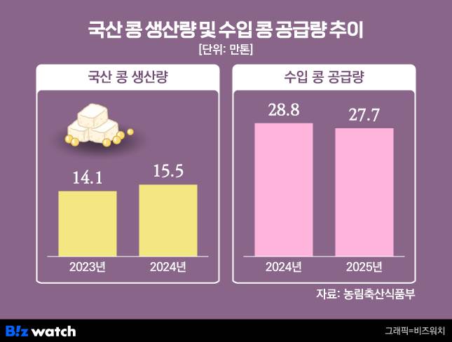 /그래픽=비즈워치