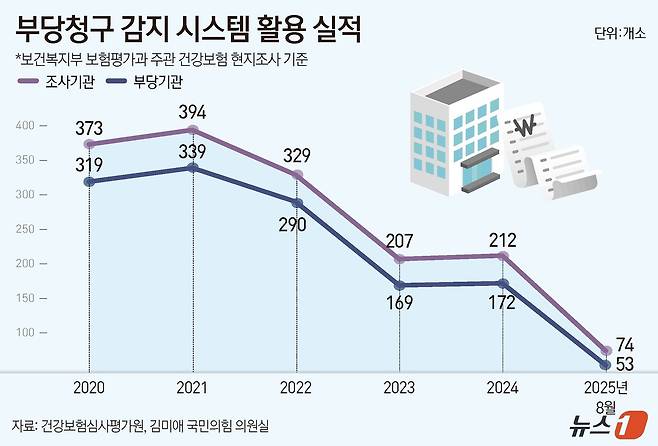 부당청구 감지 시스템 활용 실적(건강보험심사평가원, 김미애 국민의힘 의원실) ⓒ News1 윤주희 디자이너