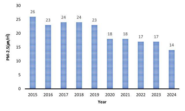 2024년 광주 초미세먼지 농도 추이 /광주시