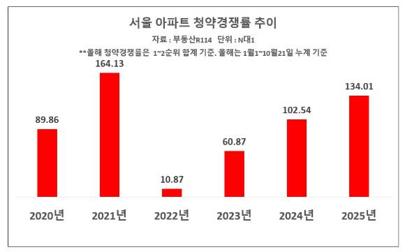 서울 아파트 청약경쟁률 추이 [표=이효정 기자 ]