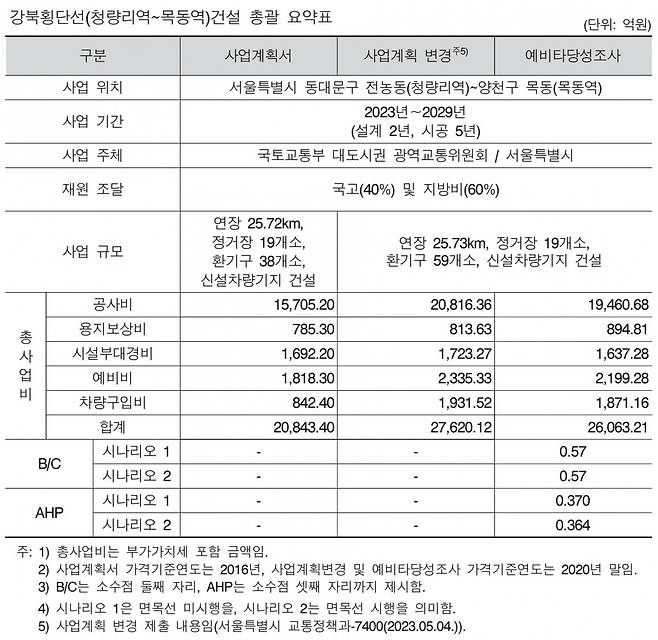 자료: 강북횡단선 예비타당성 조사 보고서