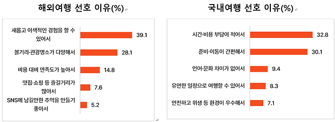 국내외 여행 선호 이유 / 사진= 야놀자리서치 제공