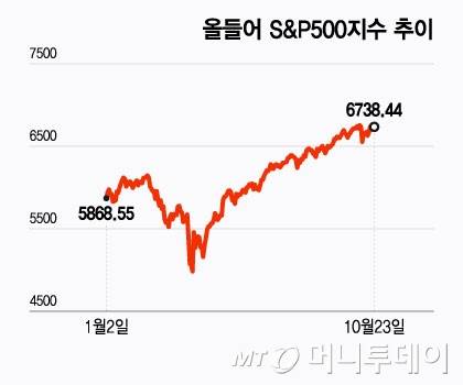 올들어 S&P500지수 추이/그래픽=윤선정