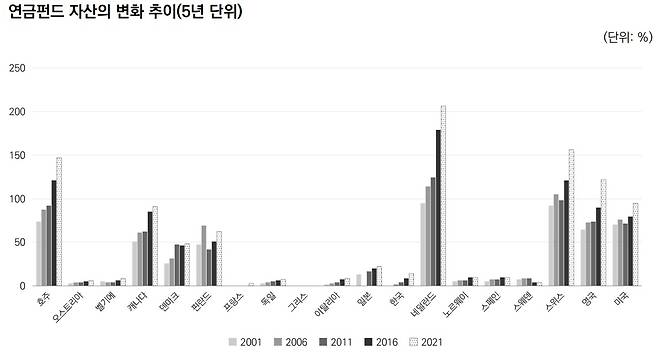 *GDP 대비 비중. 캐나다, 독일, 네덜란드, 스웨덴, 스위스, 미국을 제외한 나머지 국가는 2000년 수치가 부재함. 프랑스는 2006년 이후, 그리스는 2007년 이후, 그 외 국가들은 2001년 이후로 수치가 확인되며, 일본의 경우 2006~2010년, 2015년 수치가 부재함. [OECD, 연금펀드 자산(Pension funds assets) 자료. 보건복지포럼 ‘OECD 주요국의 공·사 연금 구조 변화’ 보고서 재인용]