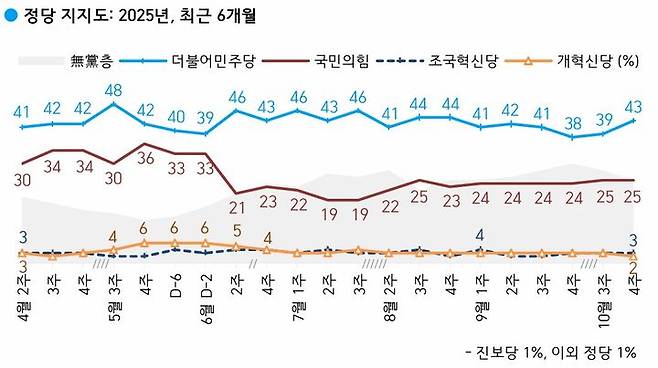[서울=뉴시스] 한국갤럽이 지난 21~23일(10월 넷째 주) 전국 만 18세 이상 유권자 1000명을 대상으로 정당 지지도를 조사한 결과 민주당은 43%, 국민의힘은 25%로 집계됐다. (사진=한국갤럽 제공) *재판매 및 DB 금지