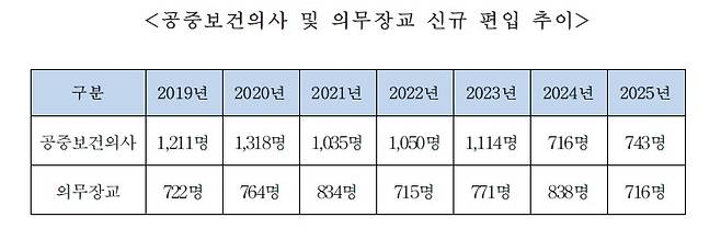 공중보건의사 및 의무장교 신규 편입 추이 [국회 국방위원회 병역법 개정안 검토보고서에서 발췌. 판매 및 DB 금지]