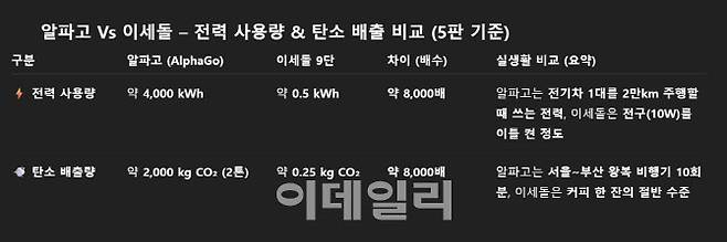 2016년 알파고와 이세돌 9단(현 울산과학기술원 AI대학원 특임교수)의 5차례 대국의 전력 사용량과 탄소 배출량을 비교한 표.(자료=구글 딥마인드, 유웅환 전 대표)