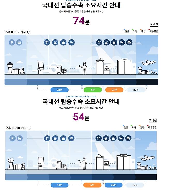 한국공항공사 실시간 데이터(25일 오후 9시 5분 기준)에 따르면, 제주공항 국내선 탑승수속 평균 소요시간은 74분으로 ‘매우 혼잡’ 수준이었다. 비슷한 시각 김포공항은 54분으로, 상대적으로 원활했다.