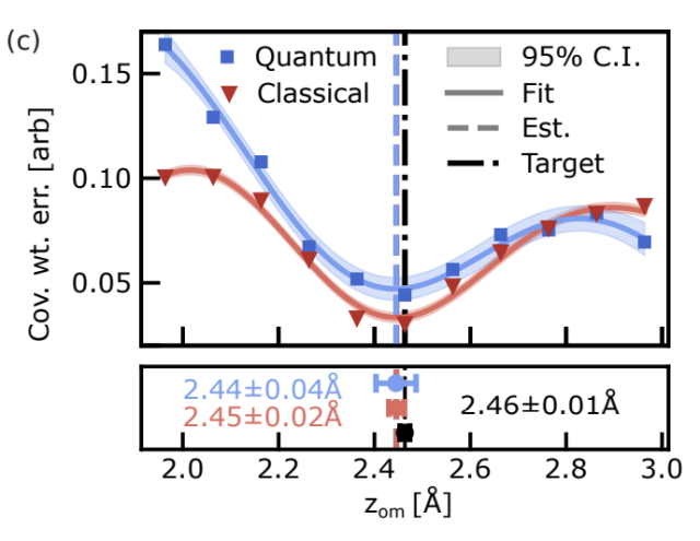양자컴퓨터(파란색)와 고전적 시뮬레이션(빨간색)으로 수행한 톨루엔 분자 내 원자 거리(Zom) 계산 결과. 아카이브 캡처